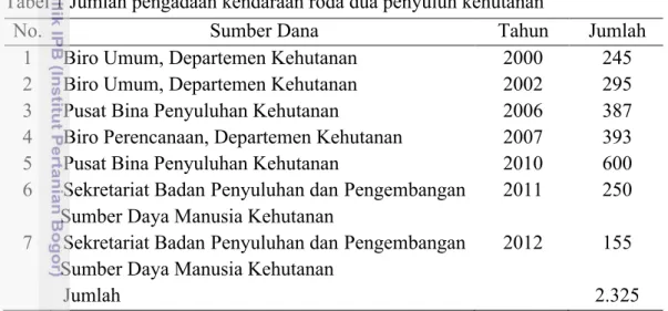 Tabel 1 Jumlah pengadaan kendaraan roda dua penyuluh kehutanan