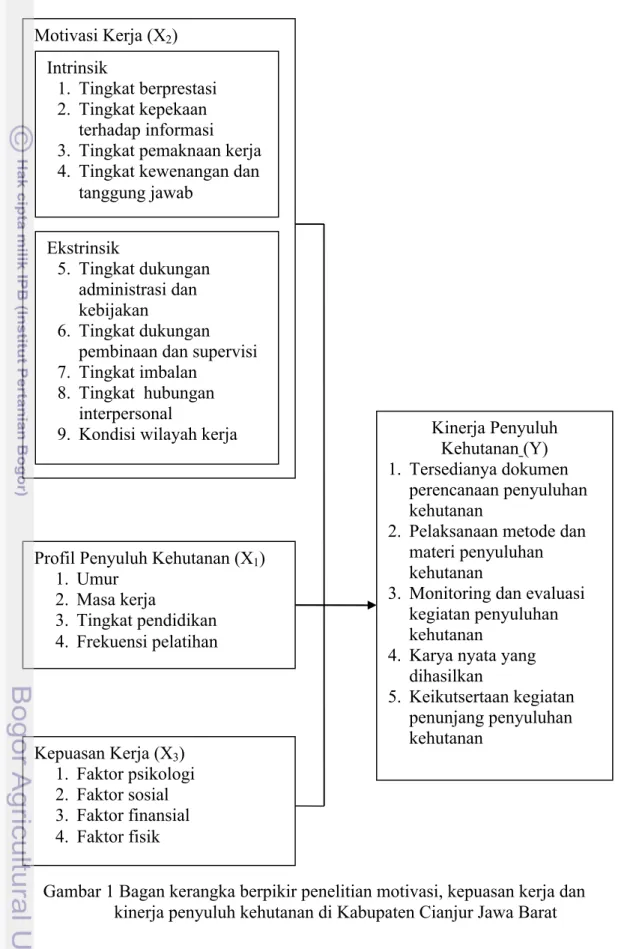 Gambar 1 Bagan kerangka berpikir penelitian motivasi, kepuasan kerja dan  kinerja penyuluh kehutanan di Kabupaten Cianjur Jawa BaratKepuasan Kerja (X3)1