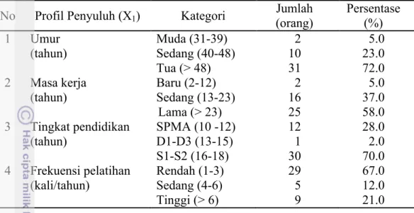 Tabel 4 Profil penyuluh kehutanan di Kabupaten Cianjur  No Profil Penyuluh (X 1 ) Kategori Jumlah