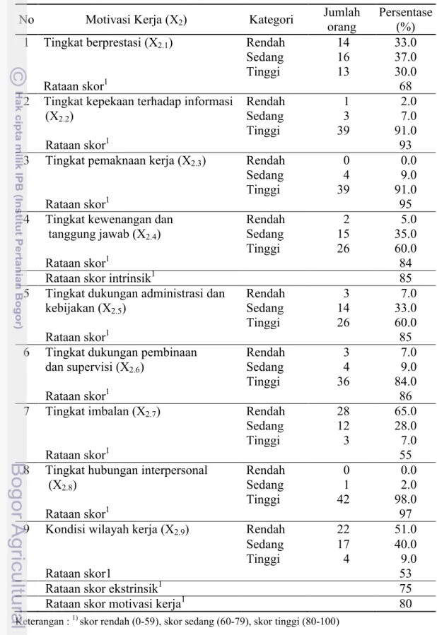 Tabel 5 Skor tingkat motivasi kerja penyuluh kehutanan Kabupaten Cianjur