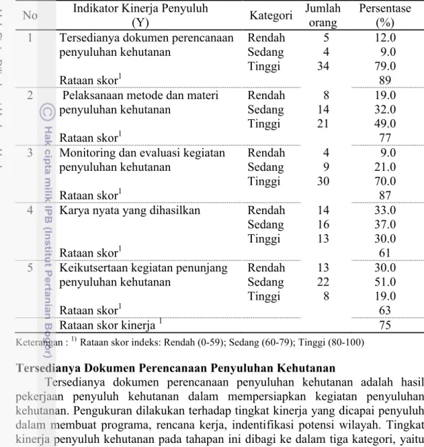 Tabel 7 Skor tingkat kinerja penyuluh kehutanan di Kabupaten Cianjur No Indikator Kinerja Penyuluh