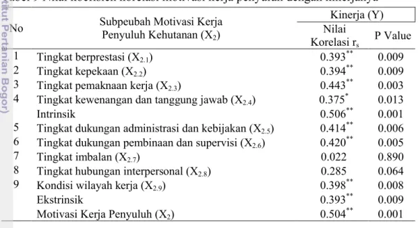 Tabel 9 Nilai koefisien korelasi motivasi kerja penyuluh dengan kinerjanya  No Subpeubah Motivasi Kerja 