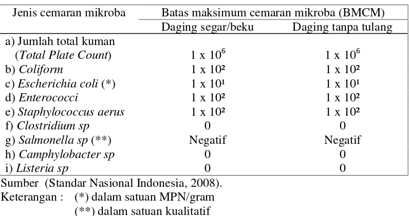 Tabel 1.Perbandingan spesifikasi persyaratan mutu batas maksimum cemaranmikroba pada daging (dalam satuan CFU/gr)