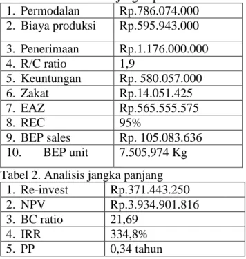 Tabel 1. Analisis finansiil jangka pendek  1.  Permodalan    Rp.786.074.000  2.  Biaya produksi  Rp.595.943.000  3