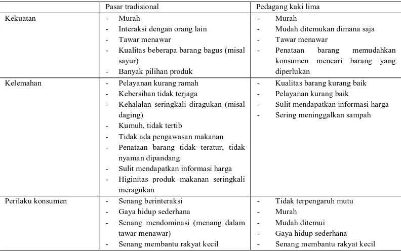 Tabel 1. Kekuatan Kelemahan Pedagang Kaki Lima Dan Pasar Tradisional 