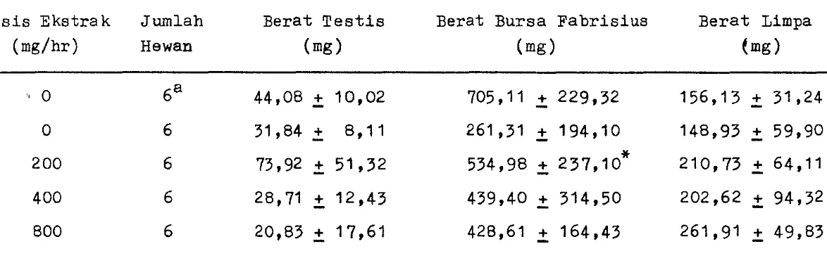Tabel 3. Pengaruh Pemberian Ekstrak Bunga Kembang Sepatu (Hibiscus rosa-sinensis L.) Selama 12 Hari Berturut-turut terhadap Berat Testis, Bursa Fabrisius dan 