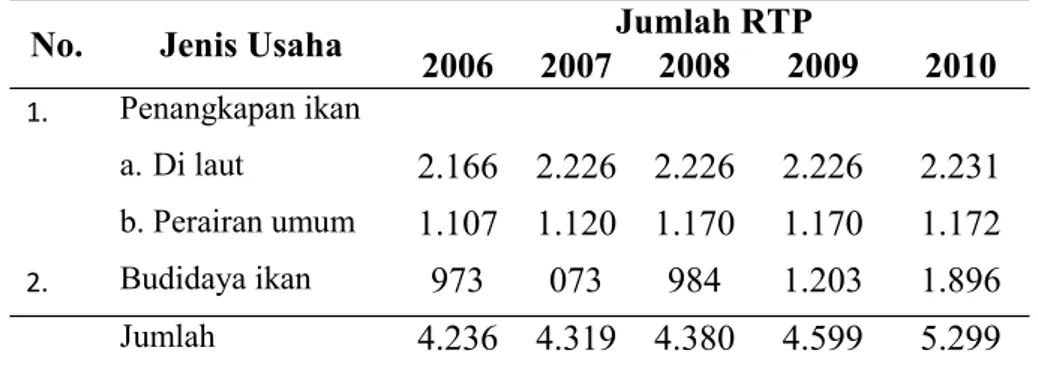Tabel  2.    Perkembangan  Jumlah  RTP  (Rumah  Tangga  Perikanan)  Kabupaten  Rokan  Hilir pada Tahun 2006 – 2010