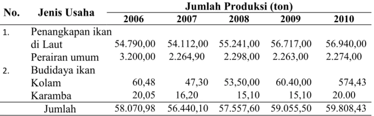 Tabel 4.  Perkembangan Produksi Perikanan Kabupaten Rokan Hilir pada Tahun 2006-  2010