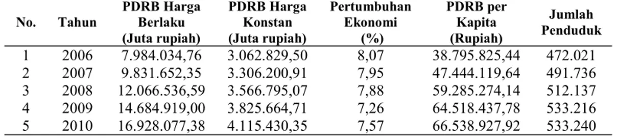 Tabel 5.  PDRB Atas Harga Berlaku, Atas Harga Konstan, Pertumbuhan Ekonomi dan  PDRB per Kapita serta Jumlah Penduduk Kabupaten Rokan Hilir pada Tahun  2006 – 2010