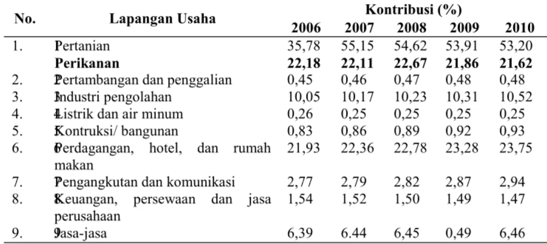 Tabel 6.  Kontribusi Sektor Perekonomian Menurut Lapangan Usaha Terhadap PDRB  Kabupaten Rokan Hilir pada Tahun 2006 – 2010 Atas Dasar Harga Konstan  2000 (Tanpa Migas) 