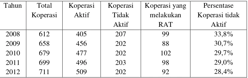 Tabel 1.  Perkembangan koperasi di Kota Bandarlampung Tahun 2008 - 2012 