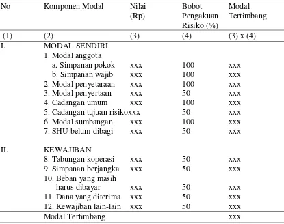 Tabel 5.  Contoh Perhitungan Modal Tertimbang KSP 