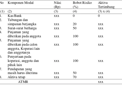 Tabel 6.  Komponen Perhitungan ATMR KSP 