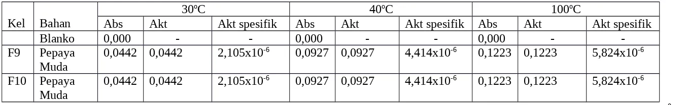Tabel 6. Pengaruh Suhu terhadap Aktivitas Enzim Protease