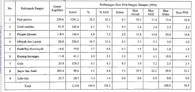 Tabel 40 Skor Pola Konsumsi Pangan Penduduk Sulawesi Tengah, 2005 