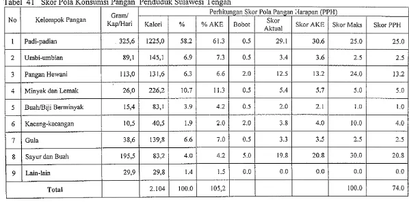 Tabel 41 Skor Pola Konsumsi Pangan Penduduk Sulawesi Tengah 