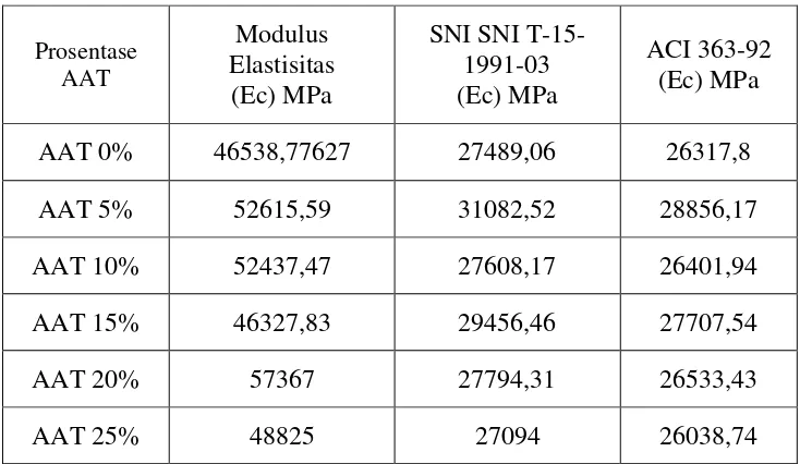 Tabel 3. Nilai Modulus Elastisitas Menurut SK SNI T-15-1991-03 pasal 