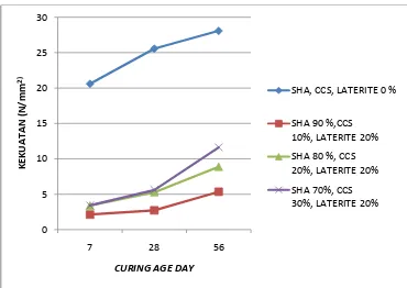 Table 4. Compressive strength (N/mm2) of SHA- CCS Laterized Concrete 