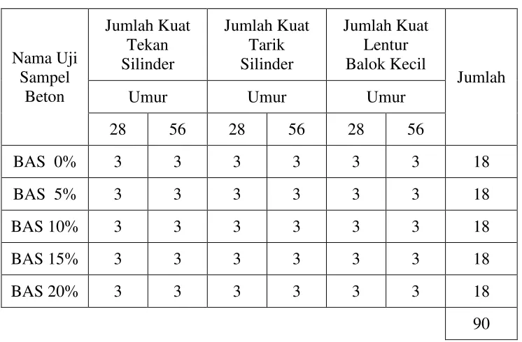 Tabel 6. Jumlah Benda Uji 