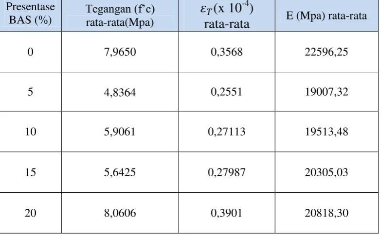 Tabel modulus elastisitas rata-rata beton abu sorgum untuk umur 56 hari 