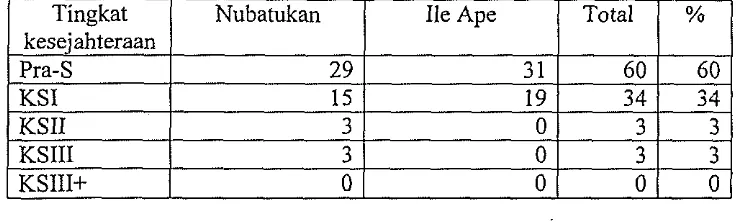 Tabel 8 Sebaran keluarga responden menurut tingkat kesejahteraan versi PLKB di Nubatukan dan Ile Ape