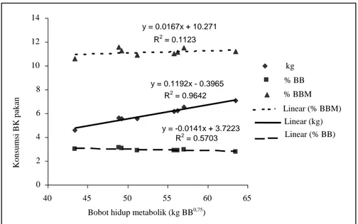 Gambar 2. Hubungan antara bobot hidup metabolik (kg BH 0,75 ) dan konsumsi BK 