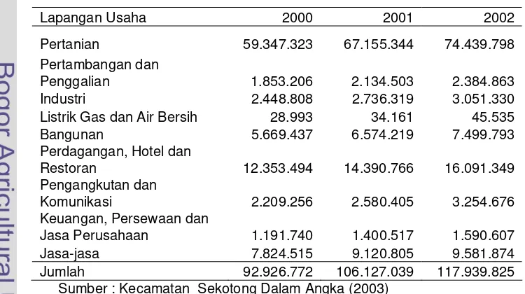 Tabel  7  Produk  Domestik  Regional Bruto  (PDRB) Kec. Sekotong  atas dasar harga berlaku menurut lapangan usaha tahun 2000-2002 (Rp
