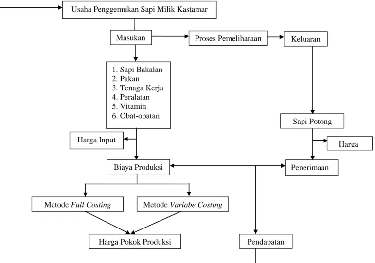 Gambar 1. Bagan  alir penentuan harga pokok produksi usaha penggemukan sapi milik Kastamar             di kecamatan Terbanggi besar, Kabupaten Lampung Tengah