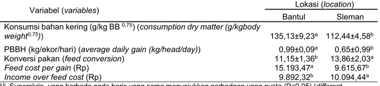 Tabel 1. Konsumsi pakan, pertambahan bobot badan harian (PBBH), konversi pakan, feed cost per gain  dan income over feed cost di Kabupaten Bantul dan Sleman  