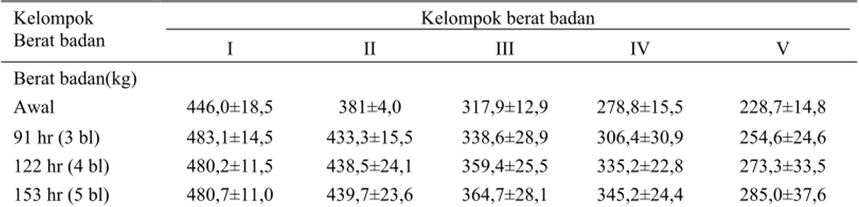 Tabel 2. Rata-rata dan standar deviasi berat badan berdasarkan kelompok berat badan dan lama penggemukan  Kelompok berat badan 