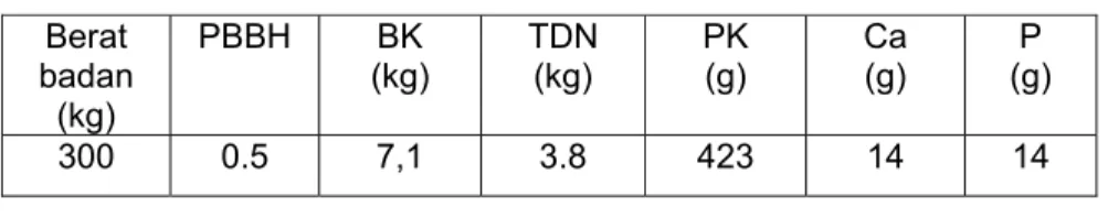 Tabel 1.  Kebutuhan zat nutrien sapi dara BB 300 kg, PBBH 500 g  hari.  Berat  badan  (kg)  PBBH BK (kg)  TDN (kg)  PK (g)  Ca (g)  P  (g)  300 0.5 7,1  3.8  423  14 14  Langkah 2 