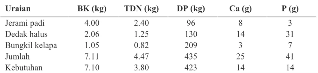 Tabel 2 Komposisi zat nutrisi seimbang sapi dara BB 300 kg PBBH 500 g/hr.