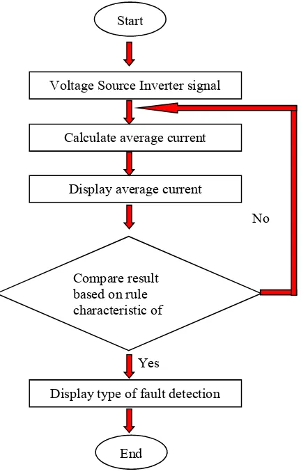 Fig. 4 Flow chart of the rule based characteristic. 