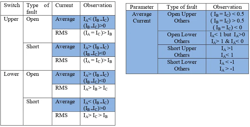 Table 1 Characteristic type of fault based on time frequency distribution. 