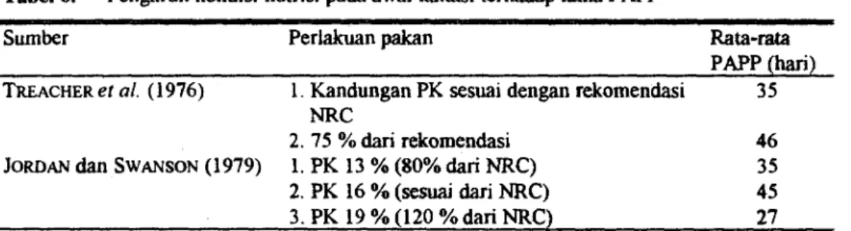Tabel 6. Pengaruh kondisi nutrisi pada awal laktasi terhadap lama PAPP