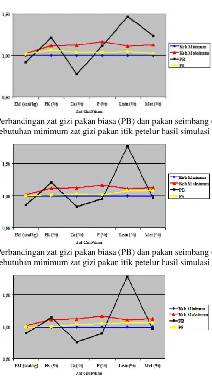 Gambar 2. Perbandingan zat gizi pakan biasa (PB) dan pakan seimbang (PS) dengan  kebutuhan minimum zat gizi pakan itik petelur hasil simulasi 1 