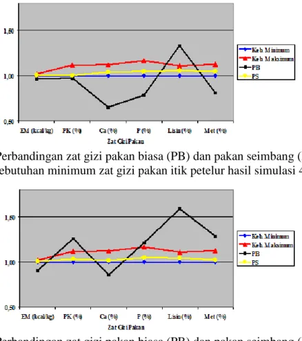 Gambar 5. Perbandingan zat gizi pakan biasa (PB) dan pakan seimbang (PS) dengan  kebutuhan minimum zat gizi pakan itik petelur hasil simulasi 4 
