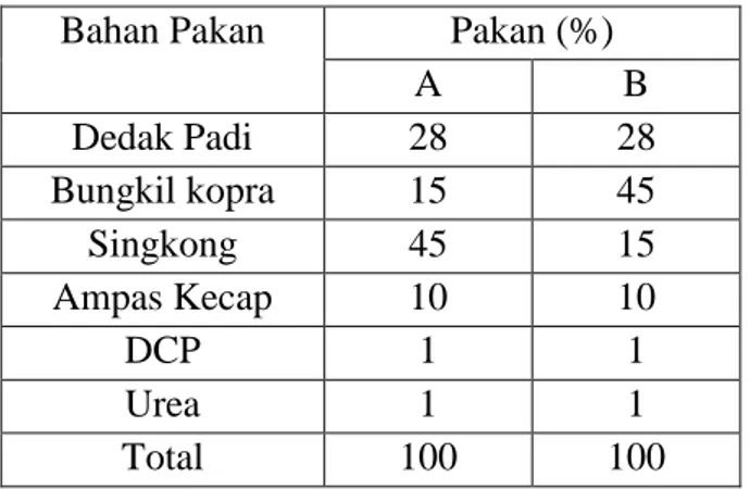 Tabel 1. Susunan bahan pakan penguat yang dipergunakan sebagai perlakuan  Bahan Pakan  Pakan (%) 