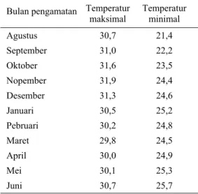 Tabel 2. Rata-rata temperatur udara maksimal  minimal setiap bulan selama penelitian  ( o C) 