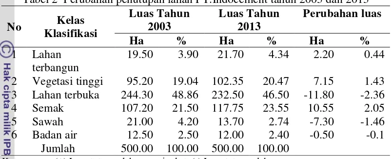 Tabel 2  Perubahan penutupan lahan PT.Indocement tahun 2003 dan 2013 