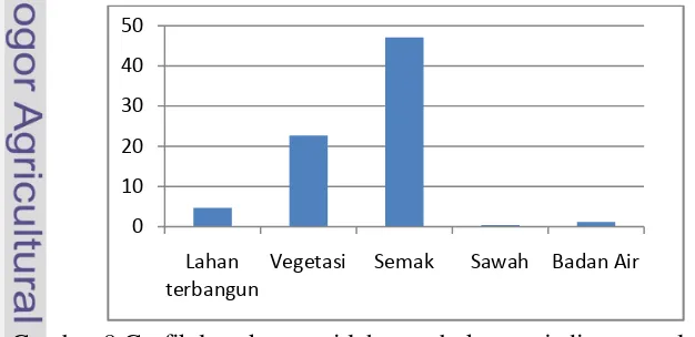 Gambar 8 Grafik luas konversi lahan terbuka menjadi tutupan lahan lain 