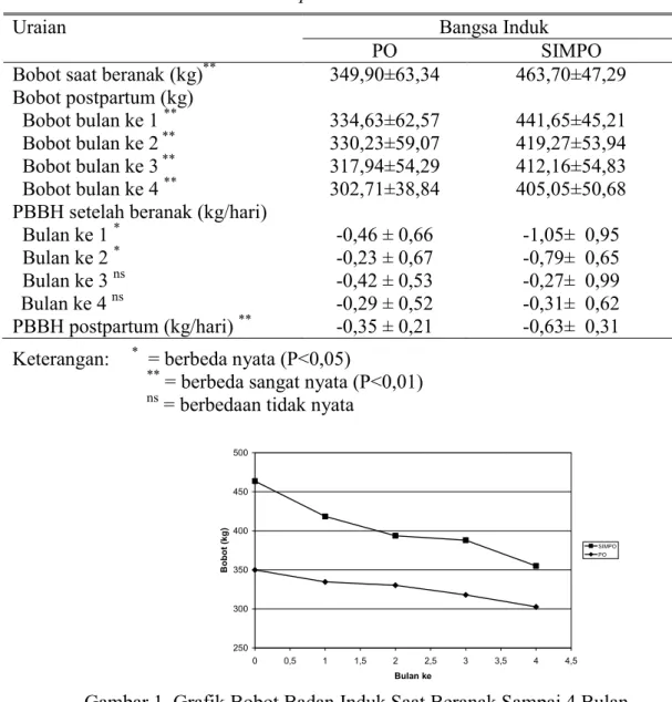 Tabel 1. Rata-rata Bobot Induk Postpartum 