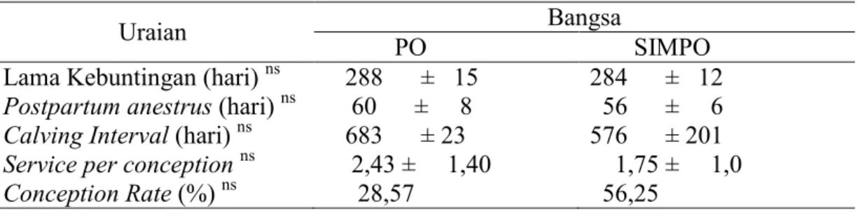 Tabel 2. Lama Bunting, Postpartum anestrus dan Calving Interval, S/C dan CR 