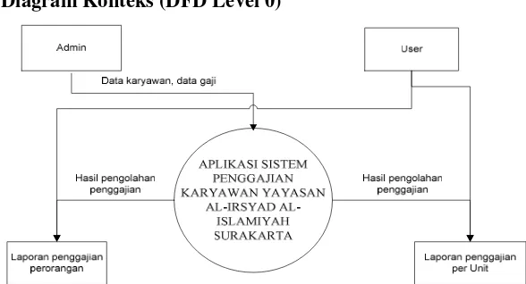 Gambar 2 Diagram Konteks (DFD Level 0) 