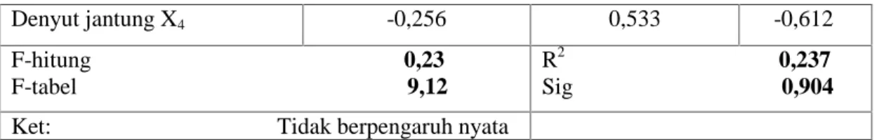Tabel  3  menunjukkan  bahwa  koefisien  determinasi  (R 2 )  adalah  0,237  artinya  bahwa variabel  bebas  (suhu  tubuh,  suhu  kandang,  kecepatan  pernafasan,  denyut  jantung)  hanya memberi kontribusi pengaruh sebesar 23,7% dan sisanya 76,3% produksi