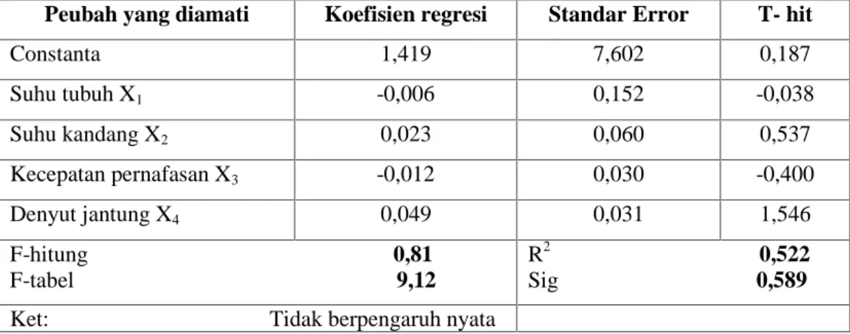 Tabel  3  menunjukkan  bahwa  nilai  F-hitung  lebih  kecil  dari  pada  F-tabel  pada  taraf kepercayaan  95%  (0,23&lt;9,12)