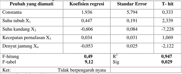 Tabel  5  menunujukkan  bahwa  koefisien  determinasi  (R 2 )  adalah  0,947  artinya  bahwa variabel  bebas  (suhu  tubuh,  suhu  kandang,  kecepatan  pernafasan,  denyut jantung)  hanya memberi  kontribusi  pengaruh  sebesar  94,7%  dan  sisanya  5,3%  p