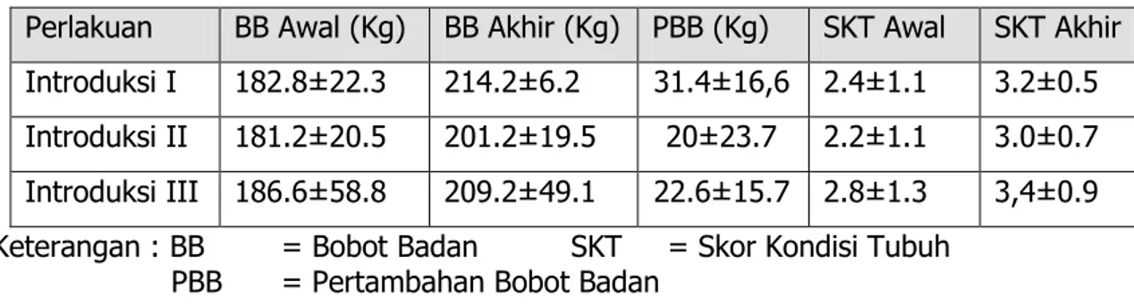Tabel  3  .  Estimasi  Rataan  Bobot  badan  Berdasarkan  Lingkar  Dada  dan  Skor  Kondisi Tubuh Ternak Sapi Betina selama 4 bulan pemeliharaan Pada  Kegiatan Pengkajian 2013 di Kabupaten Bintan