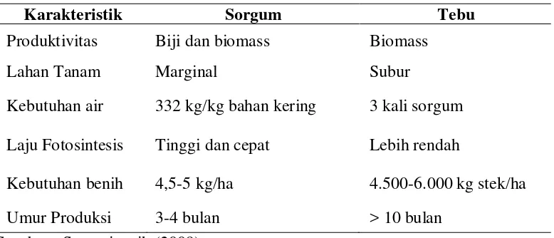 Tabel 1. Perbandingan Karakteristik Budidaya Sorgum dengan Tebu. 
