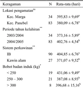 Tabel 2. Jarak beranak sapi Bali berdasarkan lokasi,  periode kelahiran, sistem perkawinan dan  bobot badan induk 
